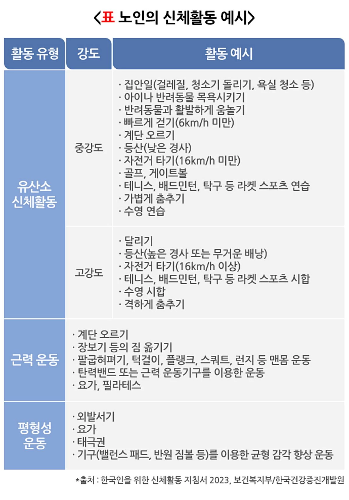 노인 신체활동 예시. / 질병관리청 국가건강정보포털(보건복지부·한국건강증진개발원 자료)
