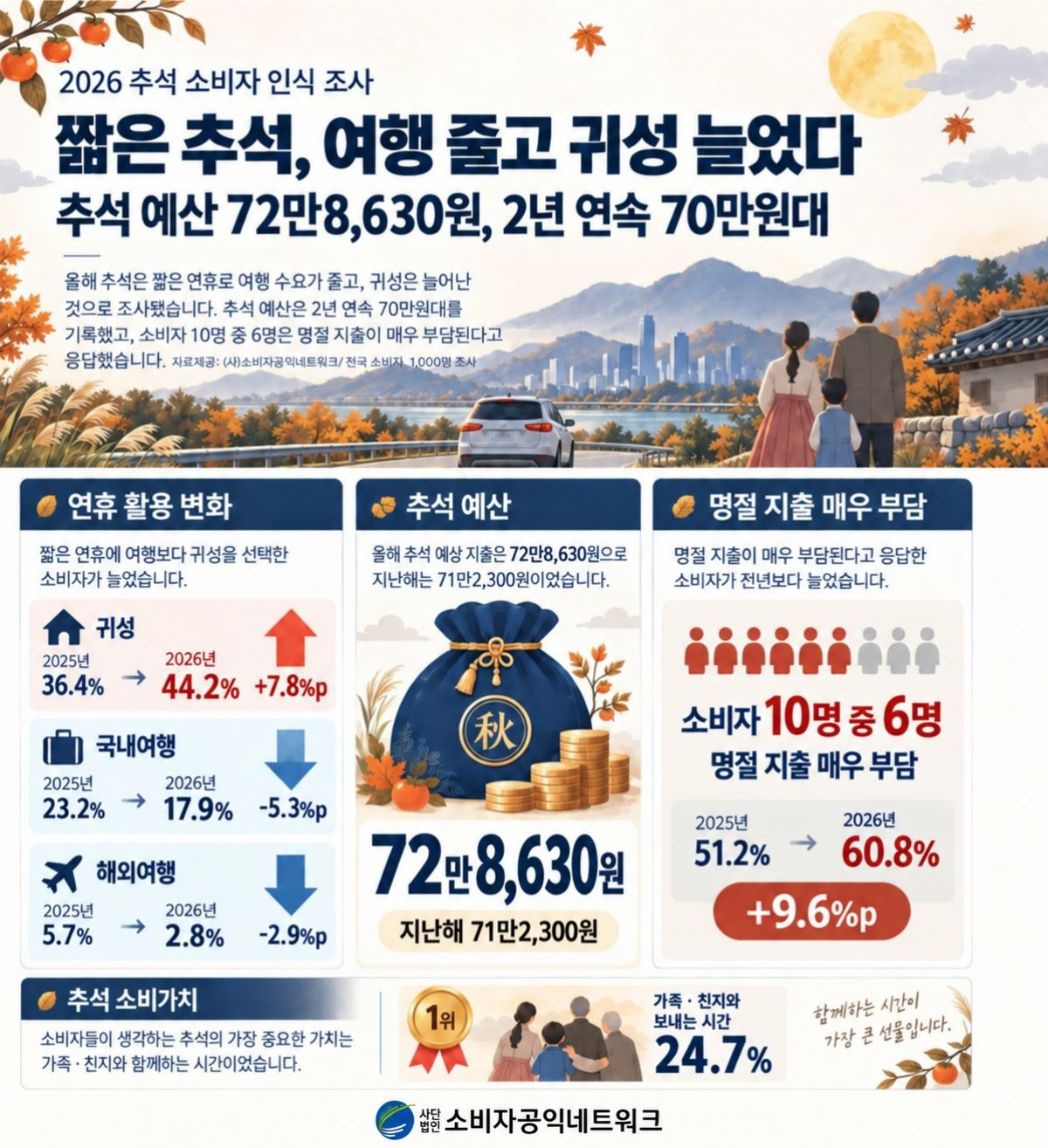 2026 추석 소비자 인식 조사. / 소비자공익네트워크 제공.
