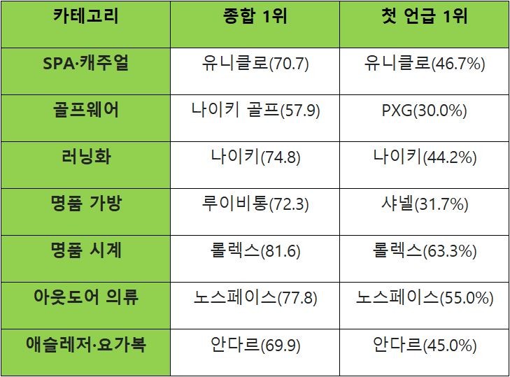 에이아이빅스랩 AI 브랜드 경쟁력 지수(AIBIX) 패션 분야 카테고리별 종합 순위 / 에이아이빅스랩 제공