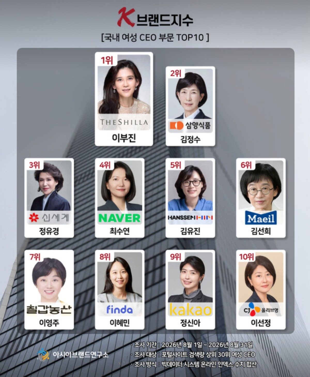 아시아브랜드연구소가 2026년 8월 온라인 데이터를 분석한 K-브랜드지수 여성 CEO 부문 / 아시아브랜드연구소