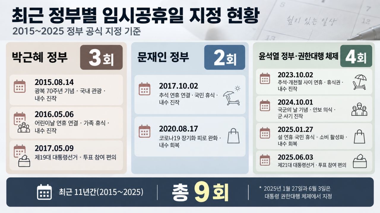 최근 정부별 임시공휴일 지정 현황. / AI 생성 이미지