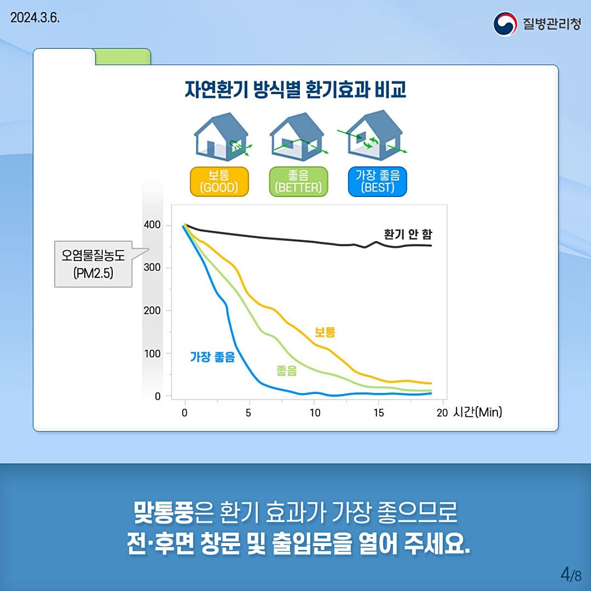 자연환기 방식별 실내 미세먼지(PM2.5) 농도 변화. 맞통풍했을 때 오염물질 농도가 가장 빠르게 감소했다. / 질병관리청
