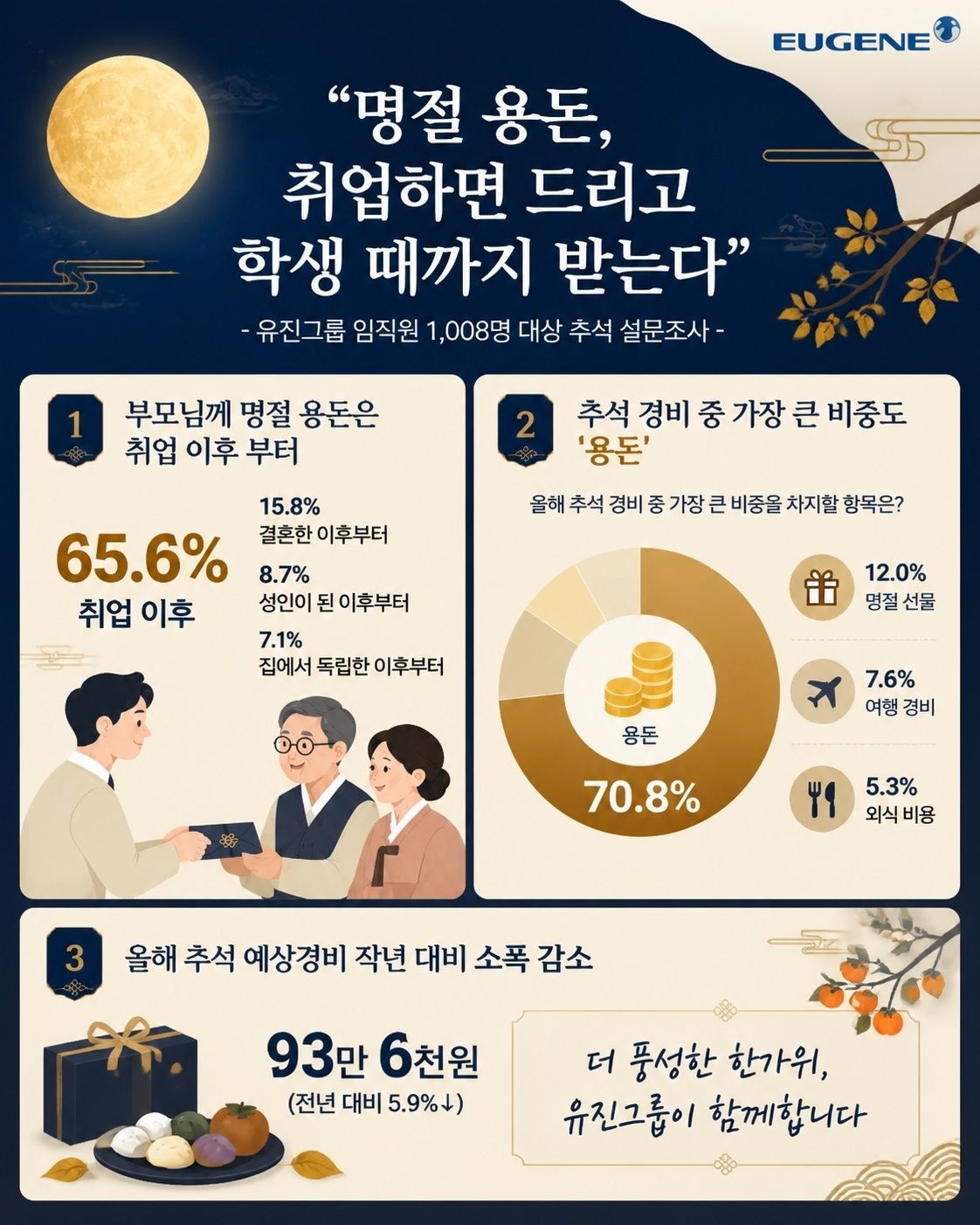 유진그룹은 계열사 임직원 1008명을 대상으로 진행한 올해 추석명절 계획에 관한 설문조사 결과를 지난 17일 발표했다. 조사 결과 직장인 65.6%는 부모님께 명절 용돈을 드리기 시작하는 시점으로 '취업이후'를 꼽았다. 이어 '결혼한 이후(15.8%)', '성인이 된 이후(8.7%)', '집에서 독립한 이후(7.1%)'가 뒤를 이었다. 반대로 어른들로부터 용돈을 받아도 괜찮다고 생각하는 시기로는 '학생 신분까지'(49.0%)가 가장 많았다. / 유진그룹 제공