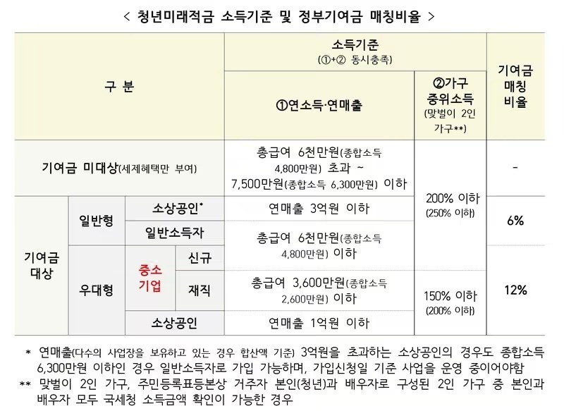 청년미래적금 소득기준 및 정부기여금 매칭비율 / 금융위원회 제공