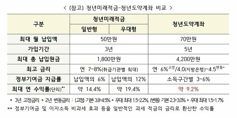 청년미래적금 청년도약계좌 비교 / 금융위원회 제공