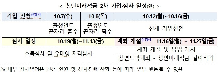 청년미래적금 2차 가입 심사 일정 / 금융위원회 제공