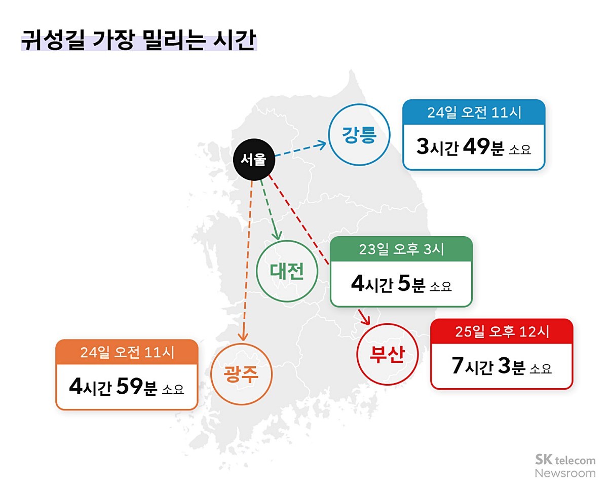 귀성길 가장 밀리는 시간. / SK텔레콤 뉴스룸