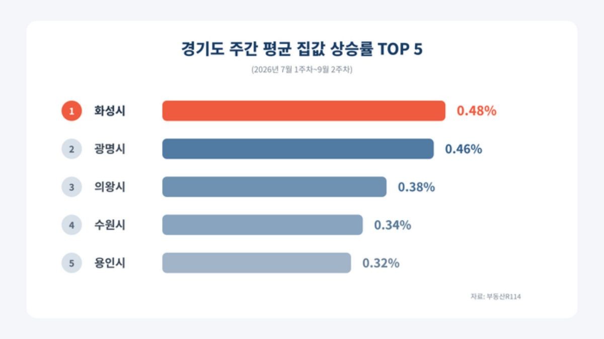 경기도 주간 평균 집값 상승률 상위 5개 지역 / 부동산114