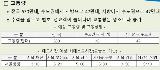 한국도로공사가 공개한 9월 20일 일요일 고속도로 교통전망. / 한국도로공사 제공