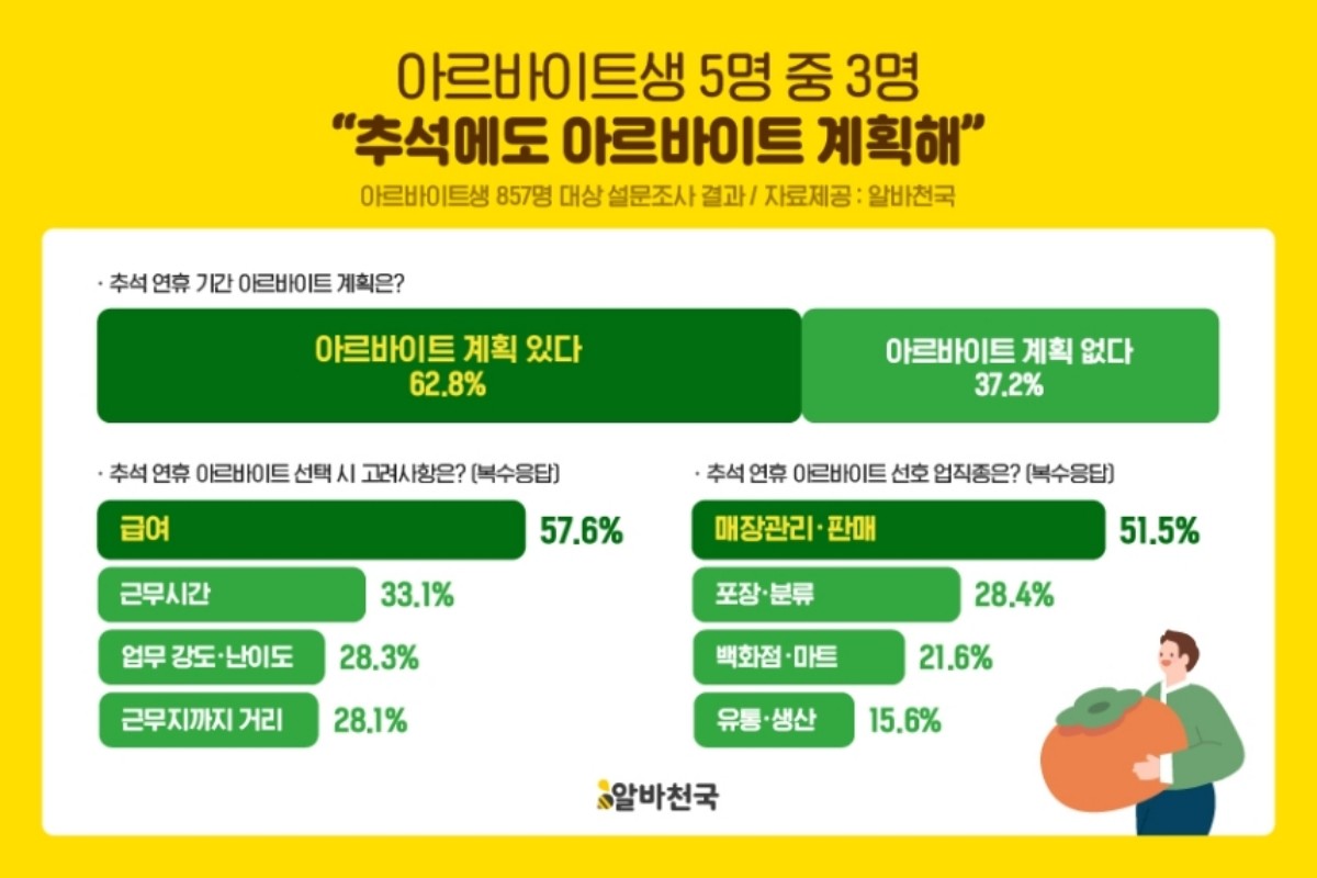 추석 연휴에도 아르바이트생 5명 중 3명이 근무할 계획인 것으로 조사됐다. / 알바천국 제공
