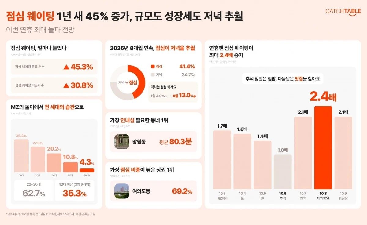 점심 웨이팅 1년 새 45% 증가. / 캐치테이블