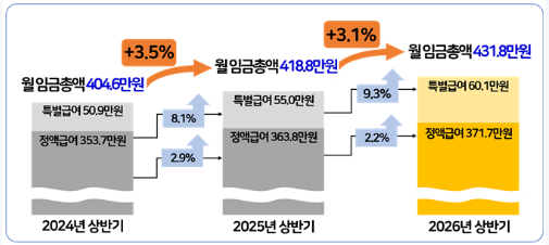 2024~2025년 상반기 상용근로자 월평균 임금총액 및 인상률 / 한국경영자총협회