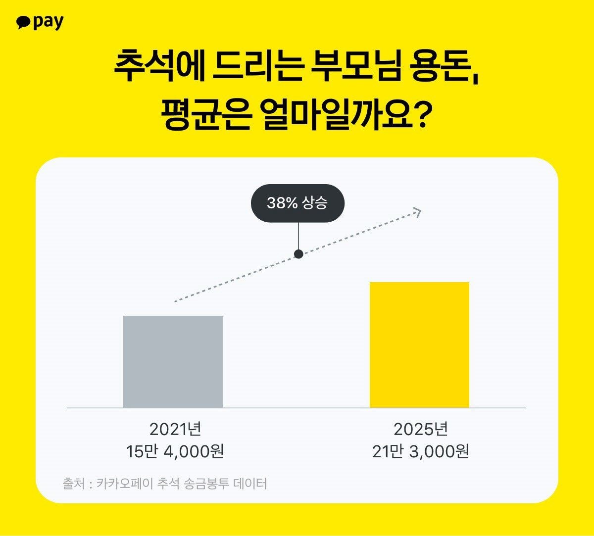추석에 드리는 부모님 용돈 평균. 2021년 평균 송금액은 15만4000원이었다. 지난해에는 이보다 38% 증가한 수준까지 올랐다. / 카카오페이 제공