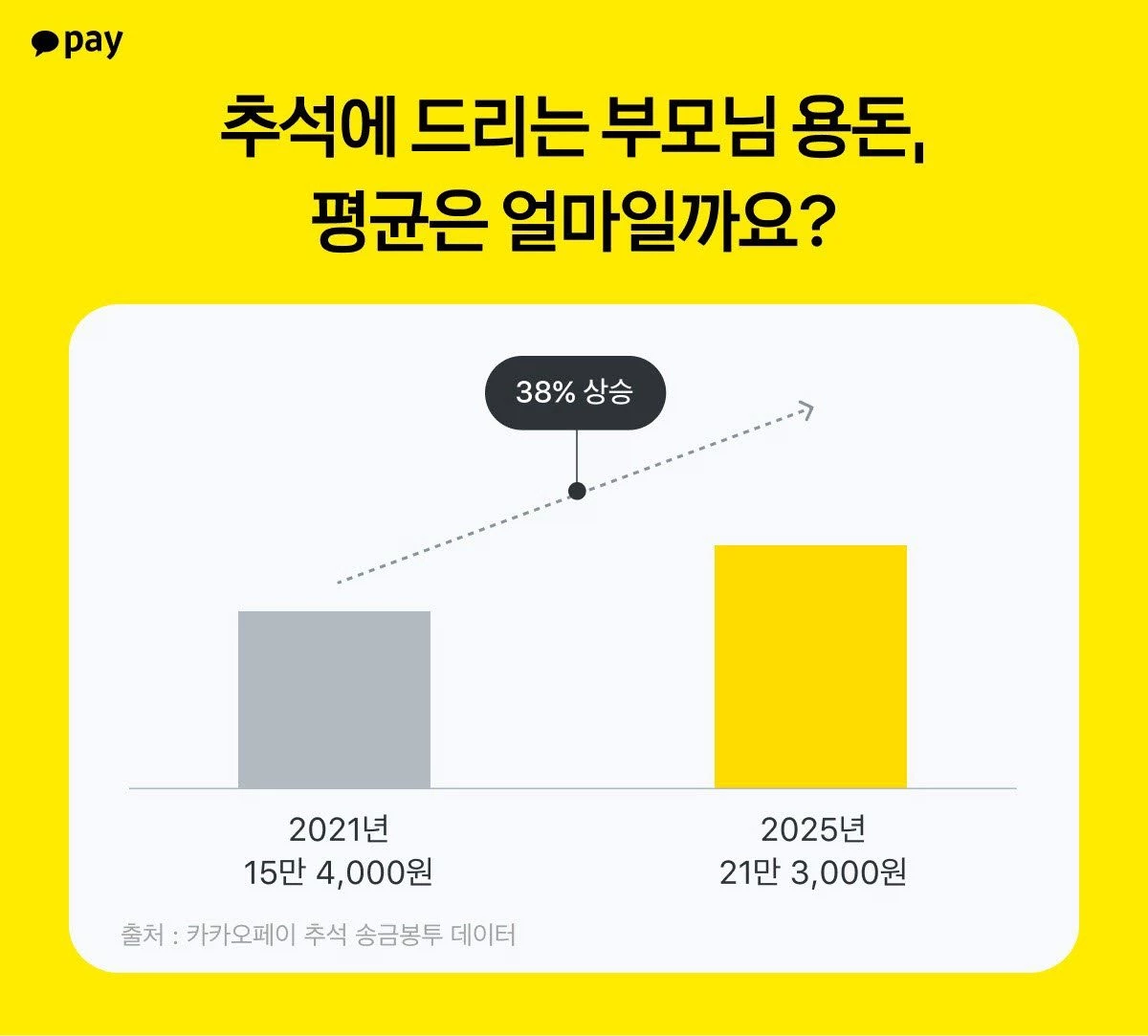 추석에 드리는 부모님 용돈 평균. 2021년 평균 송금액은 15만4000원이었다. 지난해에는 이보다 38% 증가한 수준까지 올랐다. / 카카오페이 제공