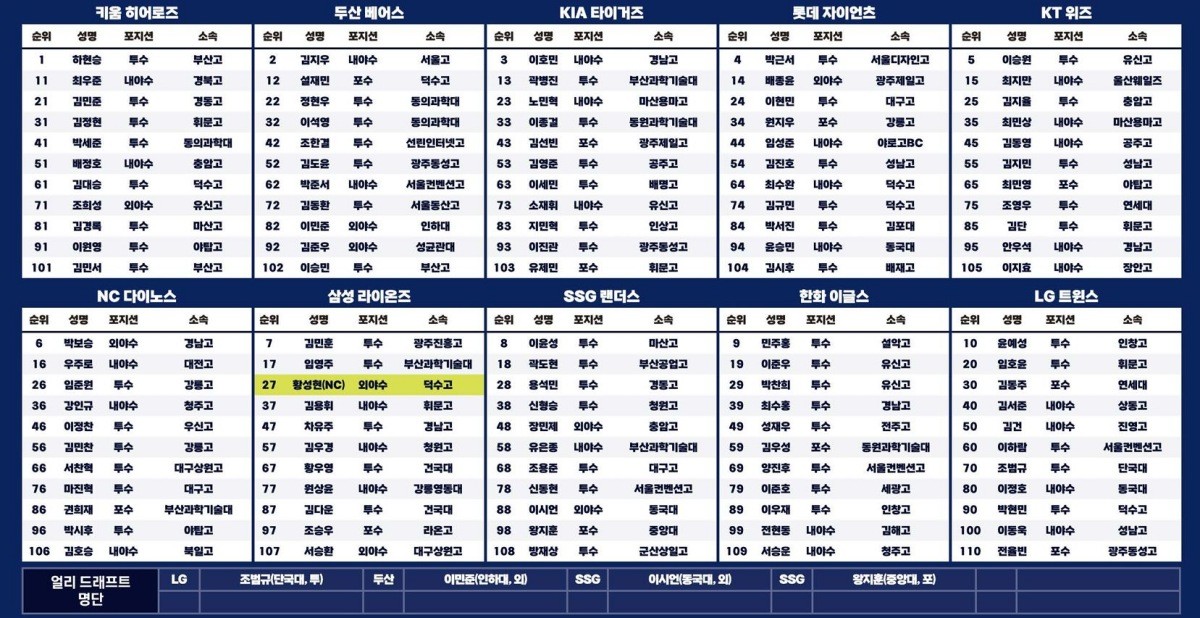 2027 KBO 신인 드래프트 결과 / KBO 제공