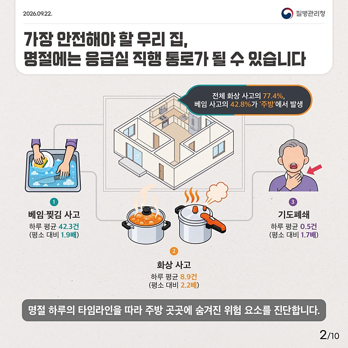 추석 명절 가정 내 안전사고 관련 카드뉴스. / 질병관리청 제공