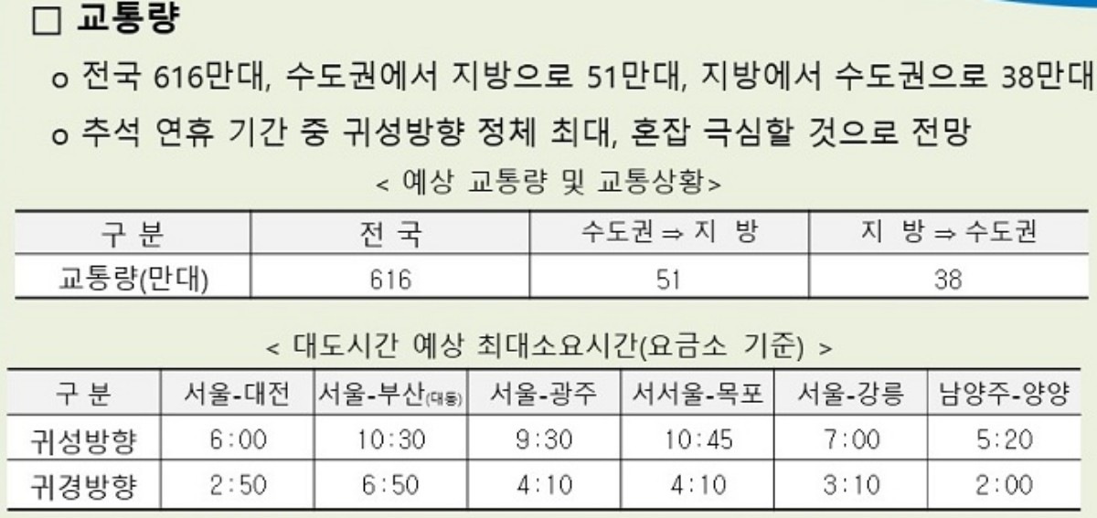 24일 추석 연휴 첫날 고속도로 교통전망. / 한국도로공사 제공
