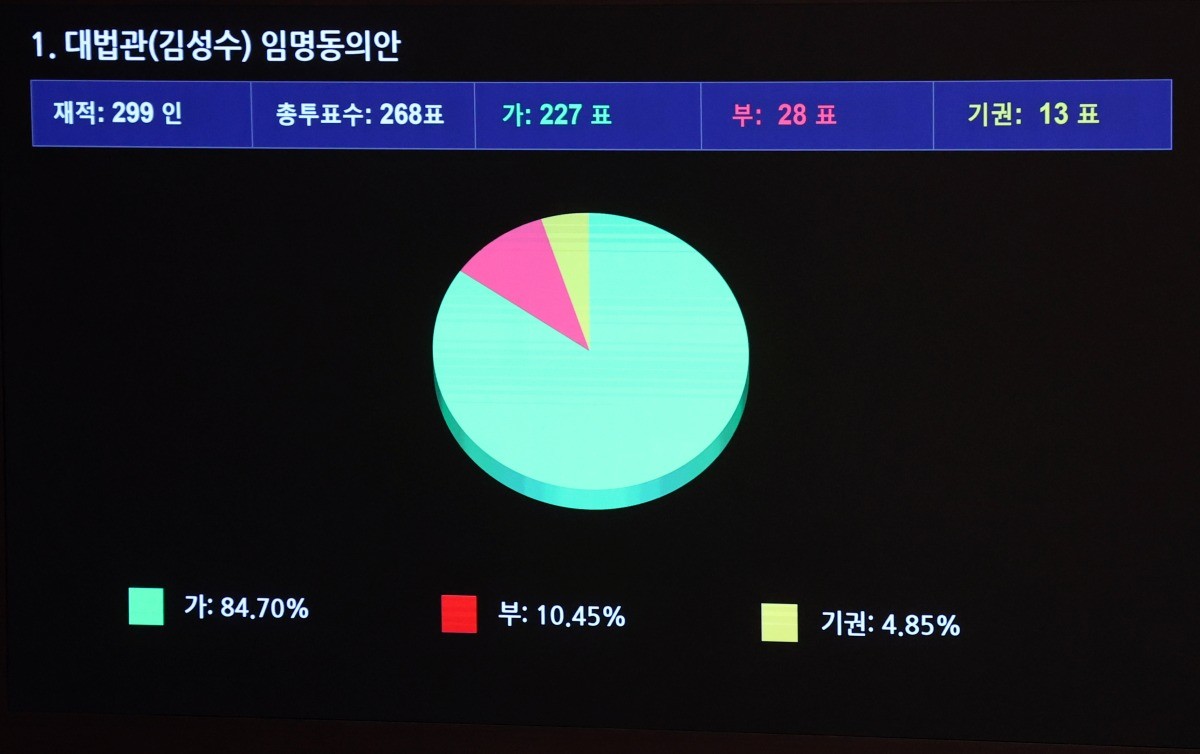 지난 17일 오후 서울 여의도 국회에서 열린 제439회 국회(정기회) 제9차 본회의에서 대법관(김성수) 임명동의안이 가결되고 있다. 기사의 이해를 돕기 위한 사진 / 뉴스1