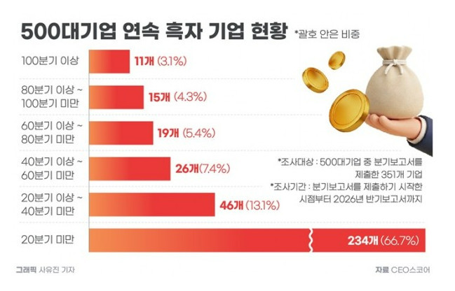 500개기업 연속 흑자 기업 현황 / CEO스코어