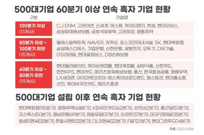 500대기업 60분기 이상, 설립 이후 연속 흑자 기업 현황 / CEO스코어