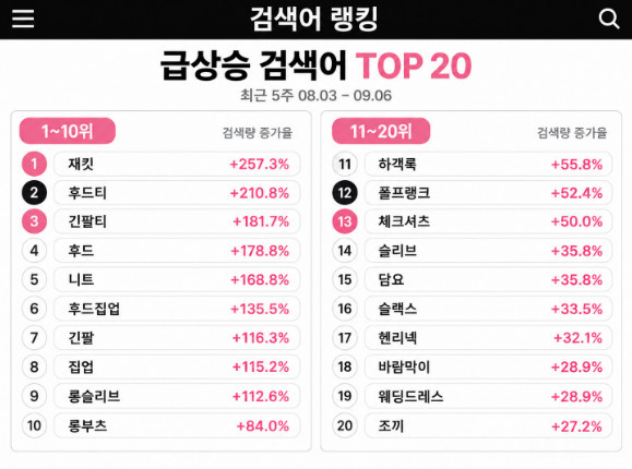 쉬인 급상승 검색어 순위 / 쉬인