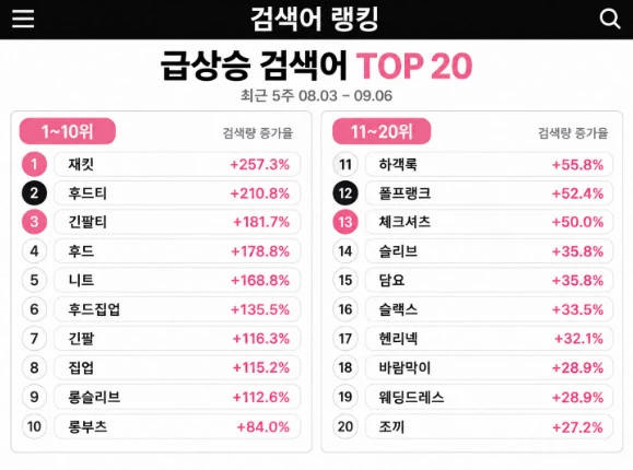 쉬인 급상승 검색어 순위 / 쉬인