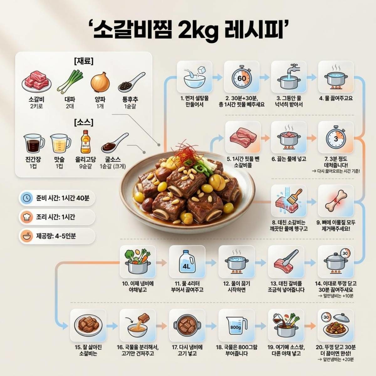 소갈비찜 레시피. 기사 내용 토대로 AI툴 활용해 제작한 자료사진.