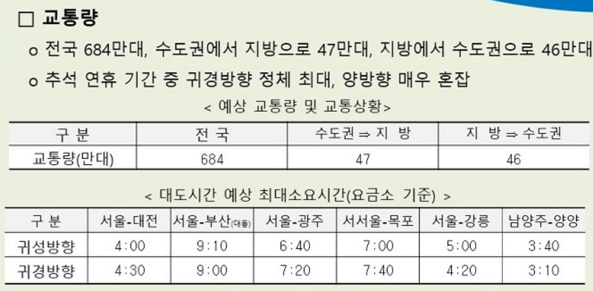 25일 추석 당일 고속도로 교통전망. / 한국도로공사 제공