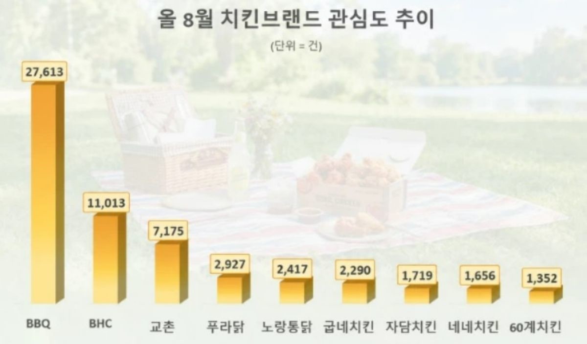 2026년 8월 치킨 브랜드 관심도. / 데이터앤리서치 제공