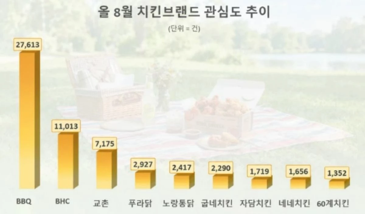 2026년 8월 치킨 브랜드 관심도. / 데이터앤리서치 제공