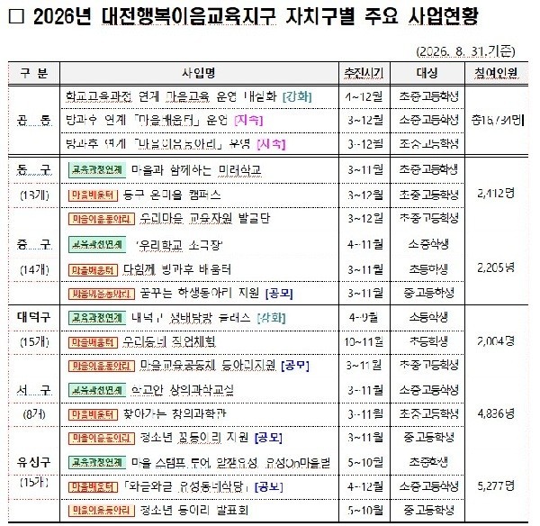 대전교육청·대전시·5개 자치구 협력, 학생의 미래를 잇다
