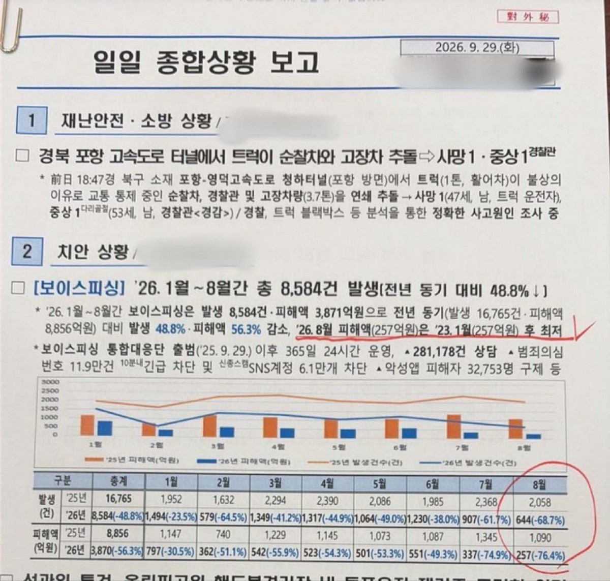 이재명 대통령이 29일 엑스(X·옛 트위터) 계정에 올린 '일일 종합상황 보고' 문건. 문건 아래에 '선관위 특검, 올림픽공원 핸드볼경기장 내 투표용지 재검표'로 추정되는 문구가 글자 아랫부분이 잘린 채 적혀 있다. 문건 우측 상단에는 붉은색 한자로 '對外秘(대외비)'라고 적혀 있다. / 이재명 대통령 엑스 캡처