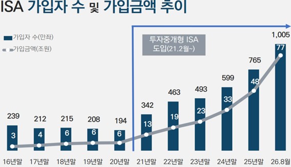 iSA 가입자 수 및 가입금액 추이 / 금융투자협회