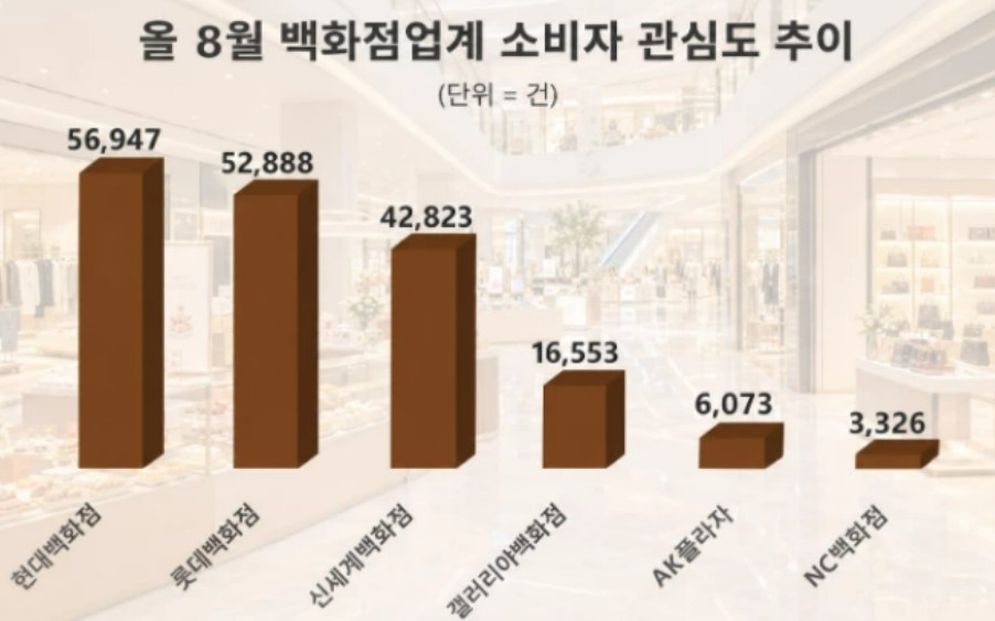 8월 백화점업계 소비자 관심도 추이 / 데이터앤리서치