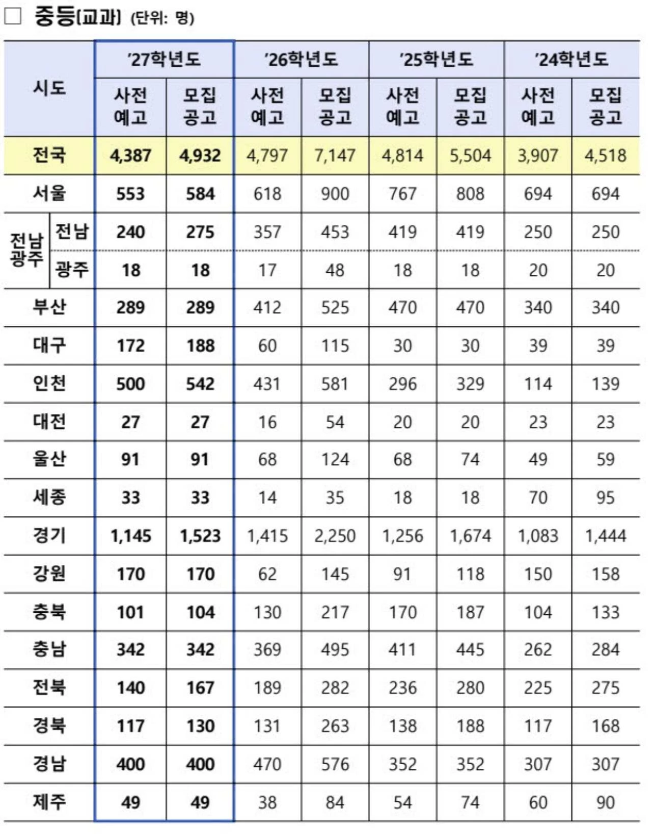 2027학년도 중등교과 선발 인원. / 교육부 제공