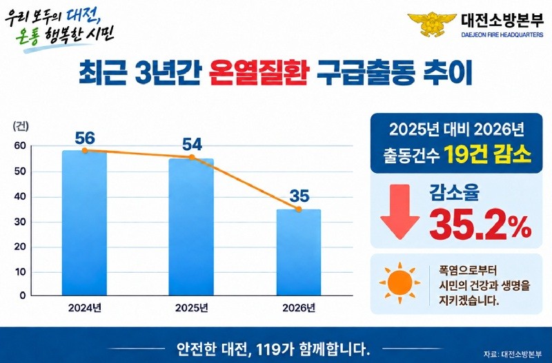 대전 폭염 구급출동 전년比 35% 감소…열탈진 20명 가장 많아