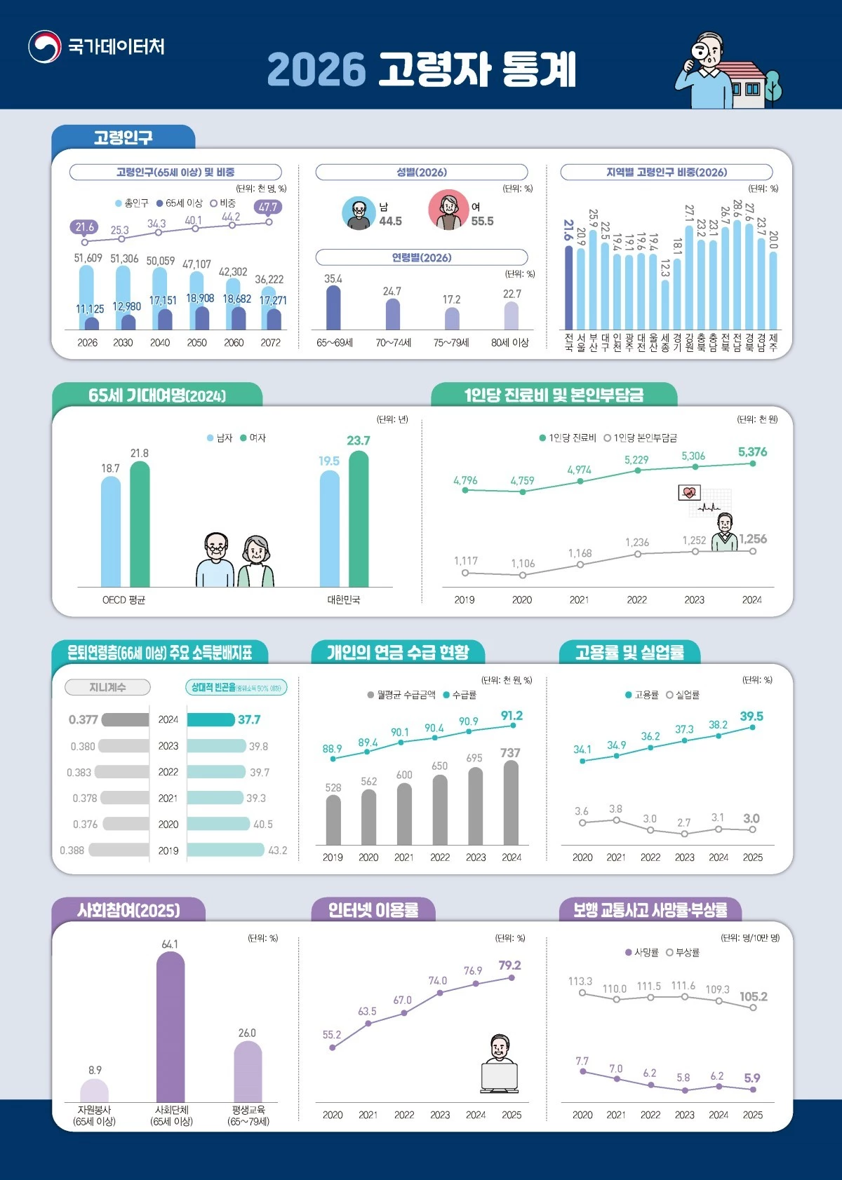 '2026 고령자 통계'. / 국가데이터처 제공