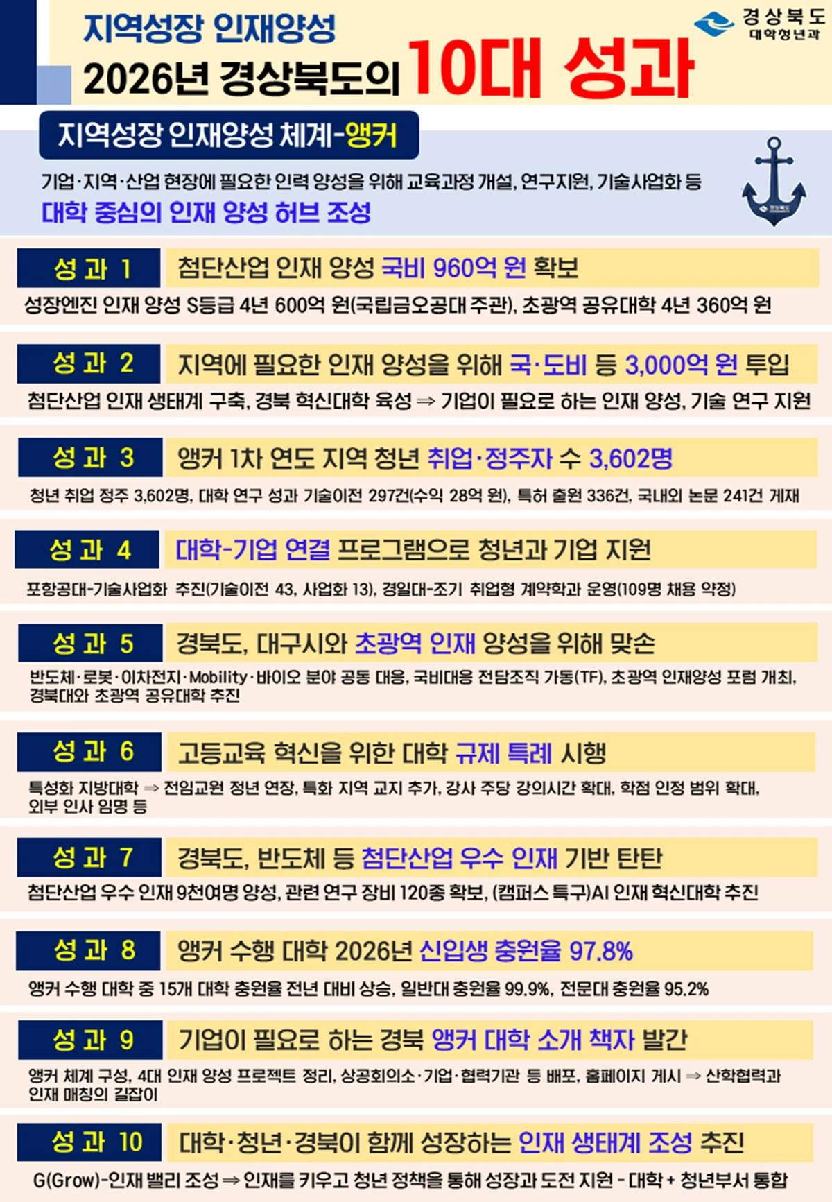 경북도의 지역 성장 인재 양성 체계인 앵커 사업 성과 표