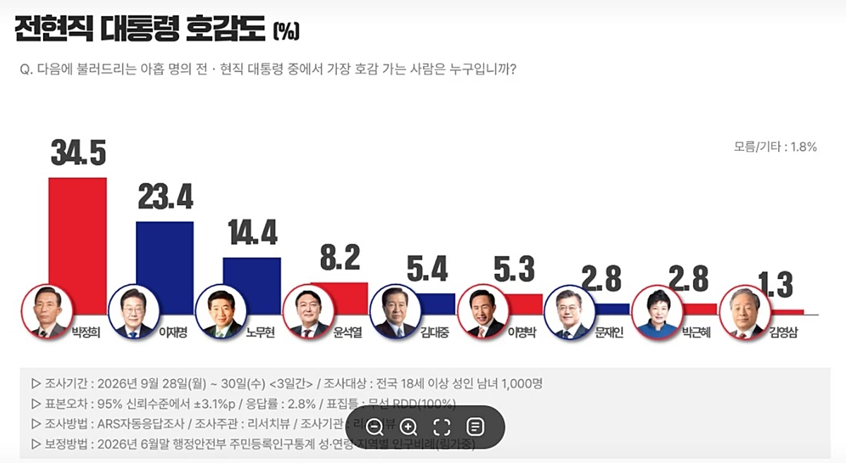 전·현직 대통령 호감도 조사에서 박정희 전 대통령이 34.5%, 이재명 대통령이 23.4%, 노무현 전 대통령이 14.4%를 각각 기록했다는 여론조사 결과가 1일 발표됐다. 여론조사 전문기관 '리서치뷰'는 지난달 28일부터 30일까지 사흘간 전국 만 18세 이상 성인남녀 1000명을 대상으로 한 해당 조사 결과를 이날 공개했다. / 리서치뷰 제공