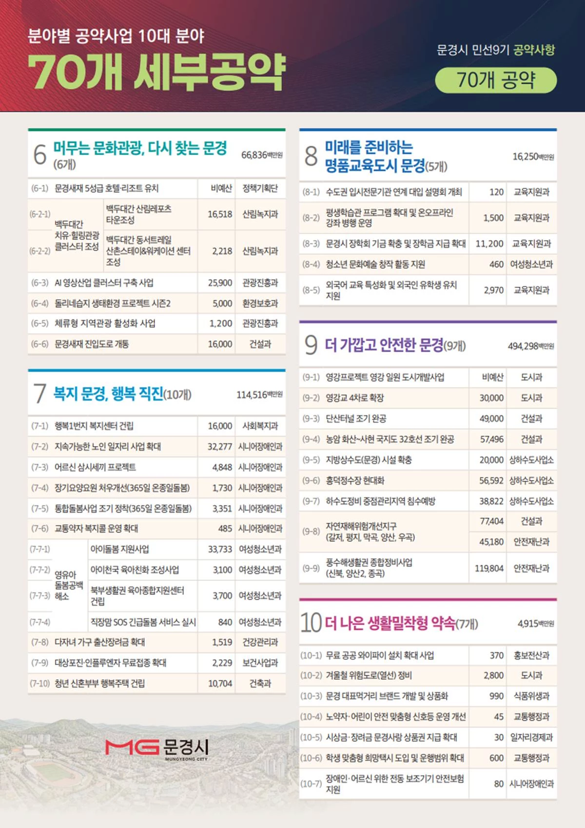 문경시 민선9기 공약사항