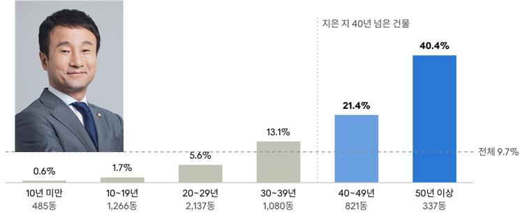 전국 대학 건물 6동 중 1동 ‘40년 초과’… 10년 뒤 3동 중 1동 노후화 ‘위험 경보’