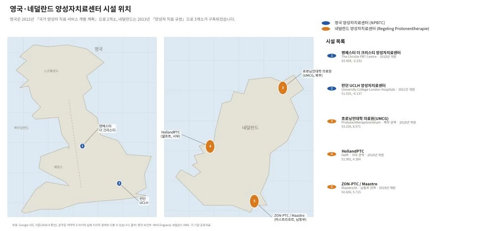영국, 네덜란드 중입자·양성자 치료센터 구축 현황 / 의원실 제공