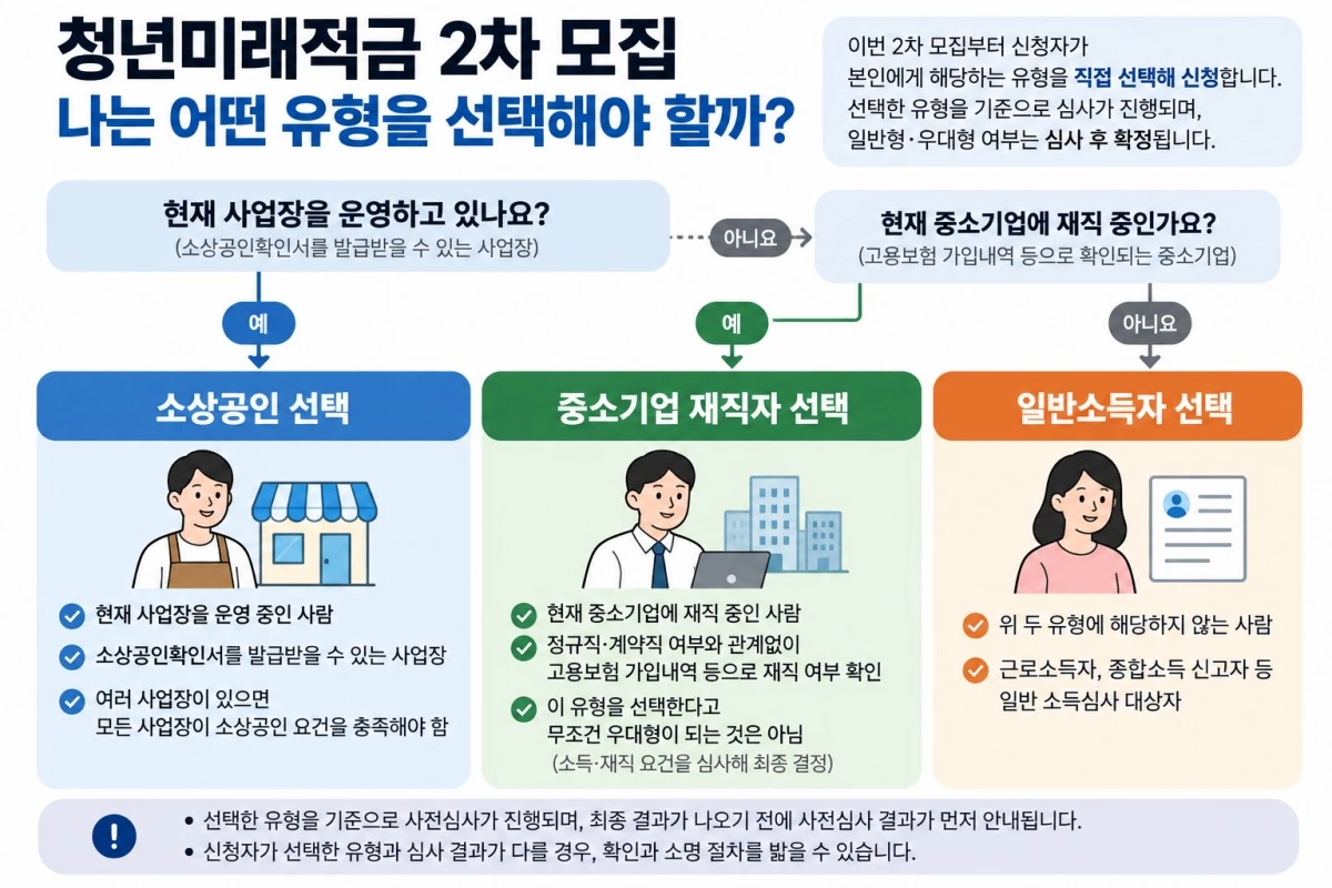 청년미래적금 유형 선택 가이드. 기사의 이해를 돕기 위한 AI 생성 이미지