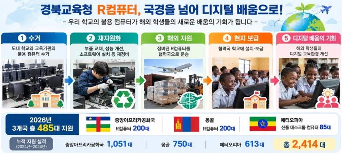 경북교육청의 중앙아프리카공화국과 몽골, 에티오피아 등 3개국 정보화기자재 지원사업 현황