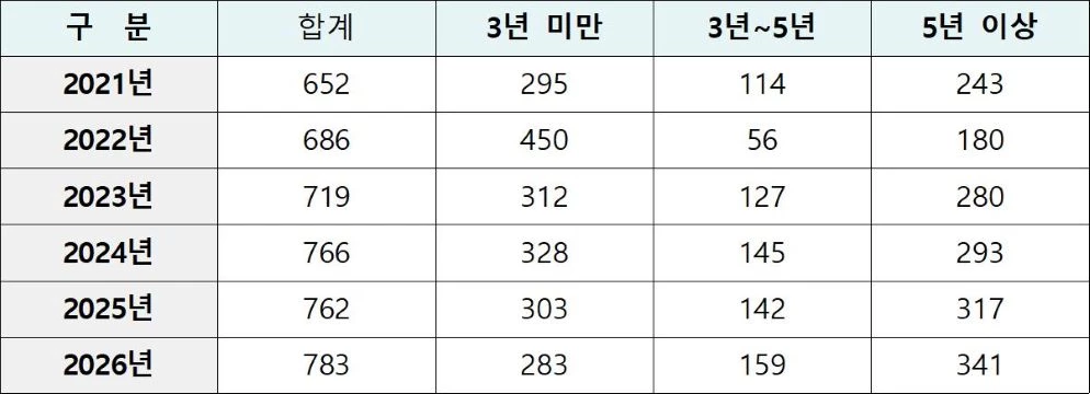 [2021년~2026년 수사부서 경찰관의 수사 경력](단위 : 명) / 임미애 의원실