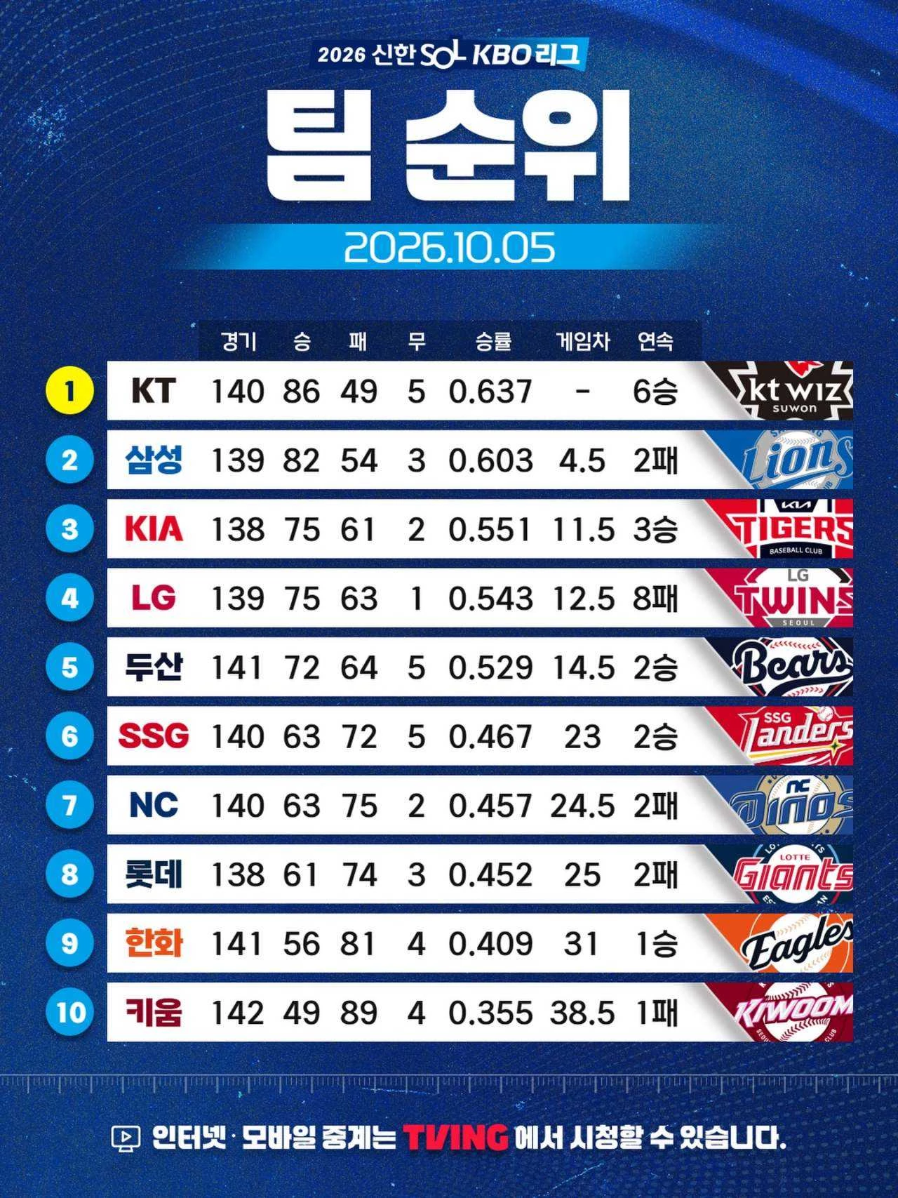 5일 기준 프로야구 구단 순위. / KBO 인스타그램