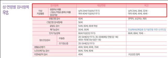 2026 일반 건강검진 성·연령별 검사항목 / 국민건강보험공단 제출자료, 박용갑 의원실