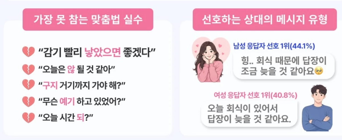 위피가 한글날을 맞아 이용자 518명을 대상으로 진행한 ‘연애 상대의 맞춤법에 대한 인식’ 조사 이미지. / 위피 제공