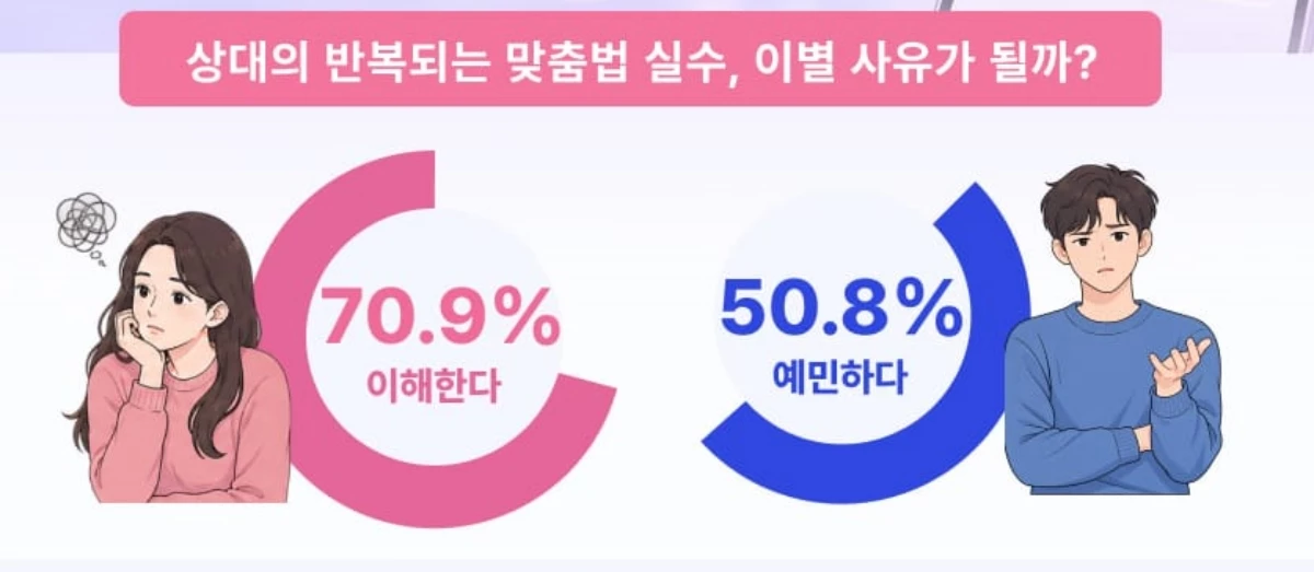 위피가 한글날을 맞아 이용자 518명을 대상으로 진행한 ‘연애 상대의 맞춤법에 대한 인식’ 조사 이미지. / 위피 제공