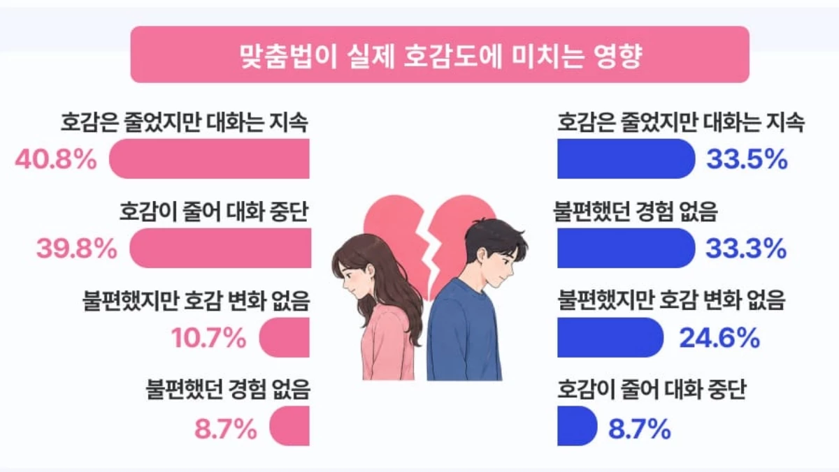 위피가 한글날을 맞아 이용자 518명을 대상으로 진행한 ‘연애 상대의 맞춤법에 대한 인식’ 조사 이미지. / 위피 제공